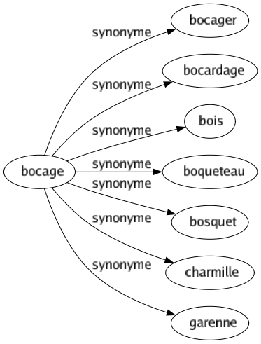 Synonyme de Bocage : Bocager Bocardage Bois Boqueteau Bosquet Charmille Garenne 