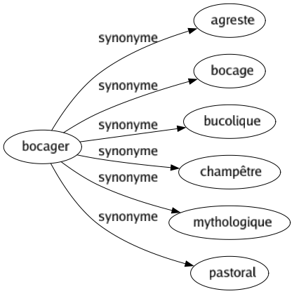 Synonyme de Bocager : Agreste Bocage Bucolique Champêtre Mythologique Pastoral 