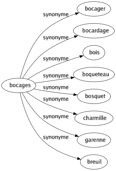 Synonyme de Bocages : Bocager Bocardage Bois Boqueteau Bosquet Charmille Garenne Breuil 