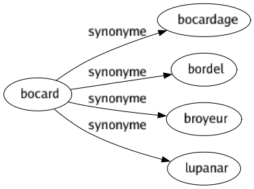 Synonyme de Bocard : Bocardage Bordel Broyeur Lupanar 