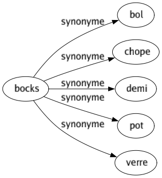 Synonyme de Bocks : Bol Chope Demi Pot Verre 