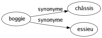 Synonyme de Boggie : Châssis Essieu 