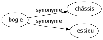 Synonyme de Bogie : Châssis Essieu 