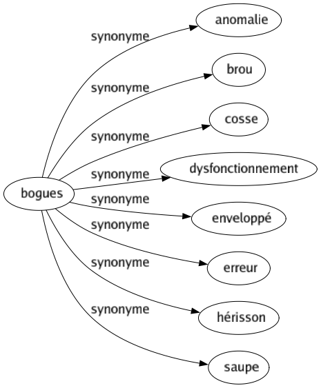 Synonyme de Bogues : Anomalie Brou Cosse Dysfonctionnement Enveloppé Erreur Hérisson Saupe 