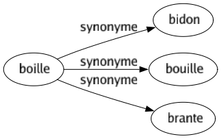 Synonyme de Boille : Bidon Bouille Brante 