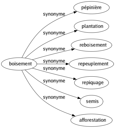 Synonyme de Boisement : Pépinière Plantation Reboisement Repeuplement Repiquage Semis Afforestation 