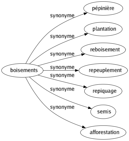 Synonyme de Boisements : Pépinière Plantation Reboisement Repeuplement Repiquage Semis Afforestation 