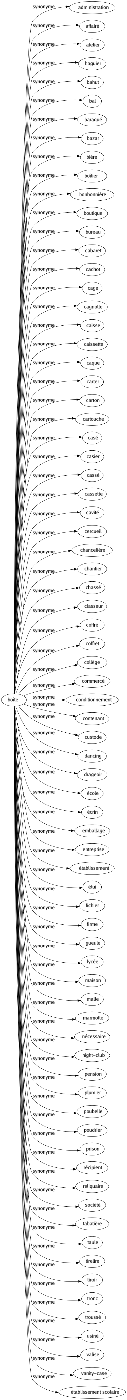 Synonyme de Boîte : Administration Affairé Atelier Baguier Bahut Bal Baraqué Bazar Bière Boîtier Bonbonnière Boutique Bureau Cabaret Cachot Cage Cagnotte Caisse Caissette Caque Carter Carton Cartouche Casé Casier Cassé Cassette Cavité Cercueil Chancelière Chantier Chassé Classeur Coffré Coffret Collège Commercé Conditionnement Contenant Custode Dancing Drageoir École Écrin Emballage Entreprise Établissement Étui Fichier Firme Gueule Lycée Maison Malle Marmotte Nécessaire Night-club Pension Plumier Poubelle Poudrier Prison Récipient Reliquaire Société Tabatière Taule Tirelire Tiroir Tronc Troussé Usiné Valise Vanity-case Établissement scolaire 