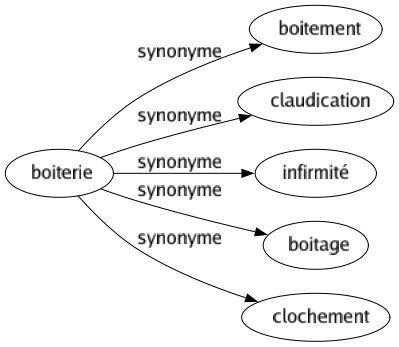 Synonyme de Boiterie : Boitement Claudication Infirmité Boitage Clochement 