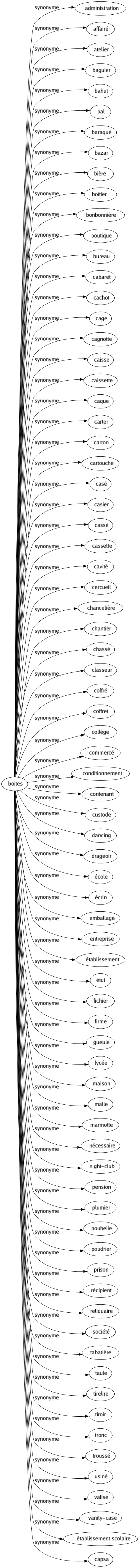 Synonyme de Boites : Administration Affairé Atelier Baguier Bahut Bal Baraqué Bazar Bière Boîtier Bonbonnière Boutique Bureau Cabaret Cachot Cage Cagnotte Caisse Caissette Caque Carter Carton Cartouche Casé Casier Cassé Cassette Cavité Cercueil Chancelière Chantier Chassé Classeur Coffré Coffret Collège Commercé Conditionnement Contenant Custode Dancing Drageoir École Écrin Emballage Entreprise Établissement Étui Fichier Firme Gueule Lycée Maison Malle Marmotte Nécessaire Night-club Pension Plumier Poubelle Poudrier Prison Récipient Reliquaire Société Tabatière Taule Tirelire Tiroir Tronc Troussé Usiné Valise Vanity-case Établissement scolaire Capsa 