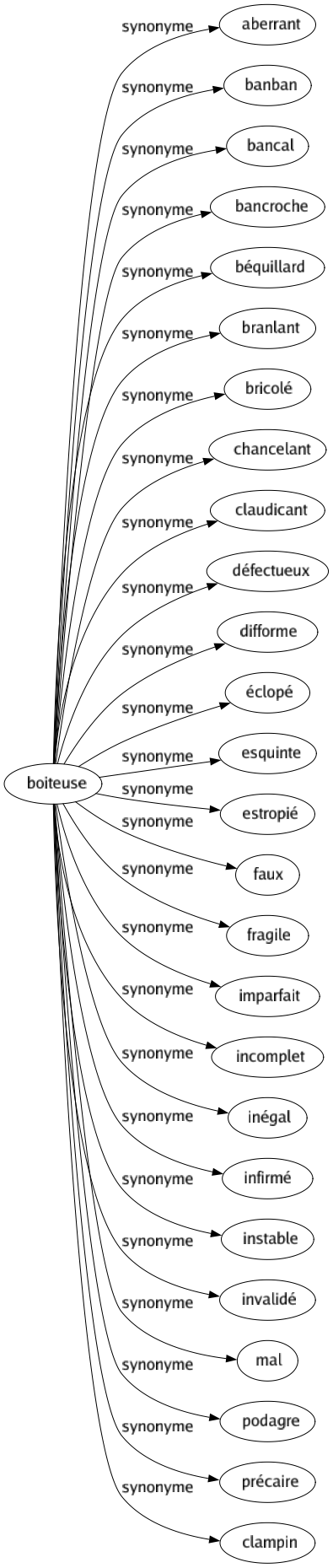 Synonyme de Boiteuse : Aberrant Banban Bancal Bancroche Béquillard Branlant Bricolé Chancelant Claudicant Défectueux Difforme Éclopé Esquinte Estropié Faux Fragile Imparfait Incomplet Inégal Infirmé Instable Invalidé Mal Podagre Précaire Clampin 