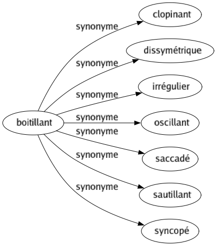 Synonyme de Boitillant : Clopinant Dissymétrique Irrégulier Oscillant Saccadé Sautillant Syncopé 