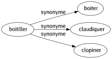 Synonyme de Boitiller : Boiter Claudiquer Clopiner 