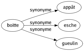 Synonyme de Boitte : Appât Esche Gueulin 