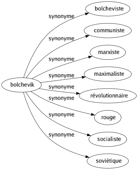 Synonyme de Bolchevik : Bolcheviste Communiste Marxiste Maximaliste Révolutionnaire Rouge Socialiste Soviétique 