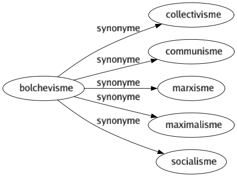 Synonyme de Bolchevisme : Collectivisme Communisme Marxisme Maximalisme Socialisme 