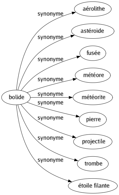 Synonyme de Bolide : Aérolithe Astéroïde Fusée Météore Météorite Pierre Projectile Trombe Étoile filante 