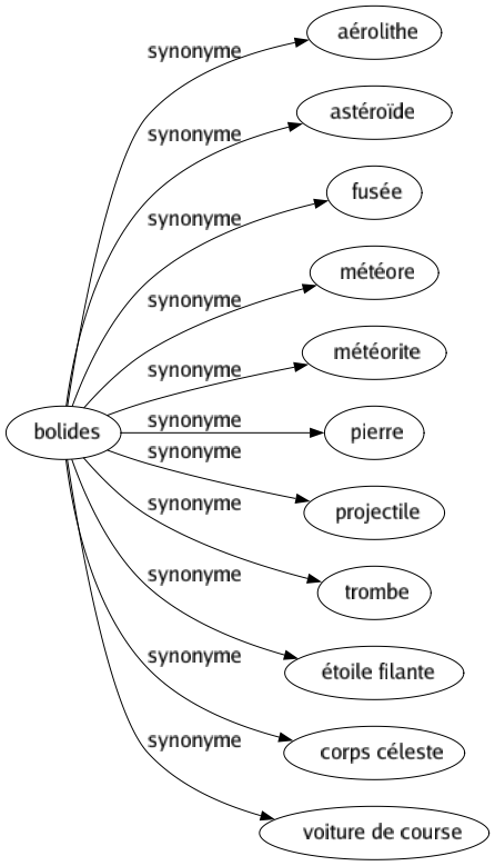 Synonyme de Bolides : Aérolithe Astéroïde Fusée Météore Météorite Pierre Projectile Trombe Étoile filante Corps céleste Voiture de course 