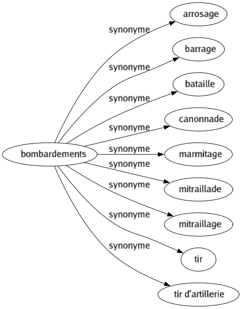 Synonyme de Bombardements : Arrosage Barrage Bataille Canonnade Marmitage Mitraillade Mitraillage Tir Tir d'artillerie 