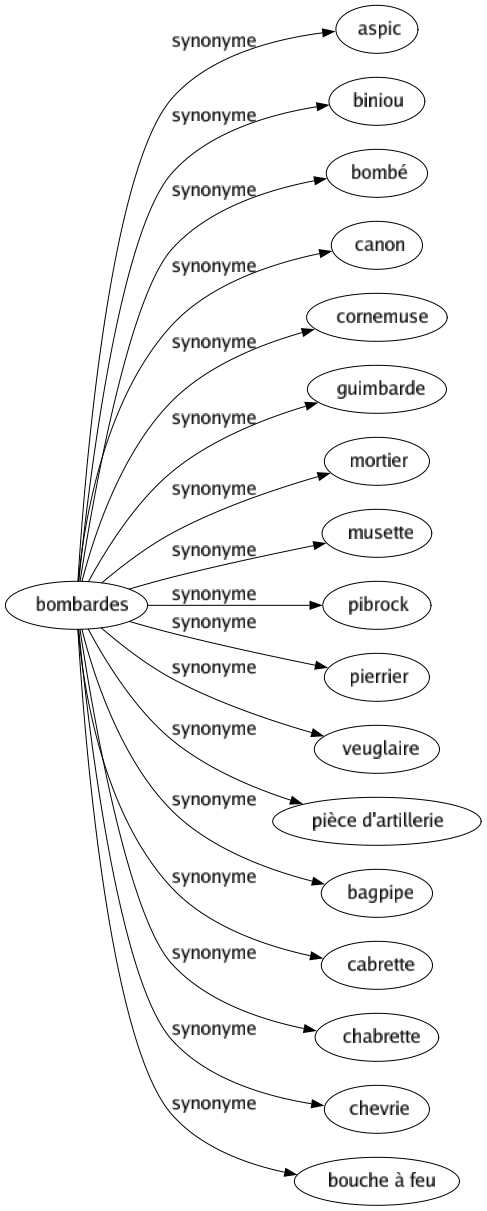 Synonyme de Bombardes : Aspic Biniou Bombé Canon Cornemuse Guimbarde Mortier Musette Pibrock Pierrier Veuglaire Pièce d'artillerie Bagpipe Cabrette Chabrette Chevrie Bouche à feu 