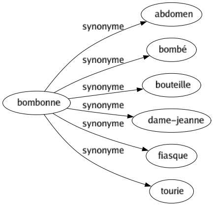 Synonyme de Bombonne : Abdomen Bombé Bouteille Dame-jeanne Fiasque Tourie 