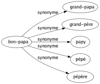 Synonyme de Bon-papa : Grand-papa Grand-père Papy Pépé Pépère 