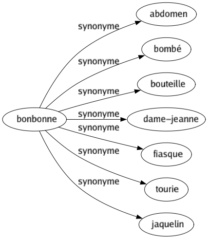 Synonyme de Bonbonne : Abdomen Bombé Bouteille Dame-jeanne Fiasque Tourie Jaquelin 