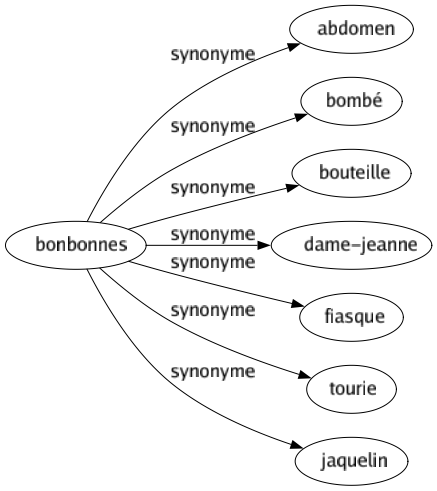 Synonyme de Bonbonnes : Abdomen Bombé Bouteille Dame-jeanne Fiasque Tourie Jaquelin 