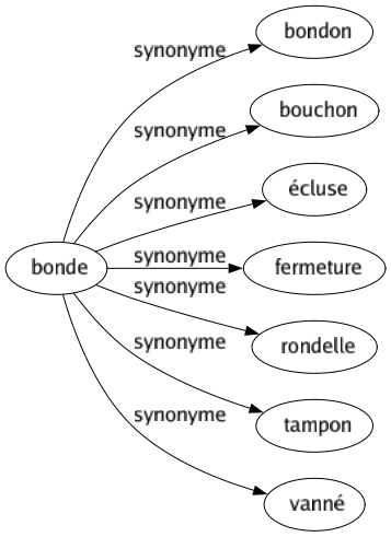 Synonyme de Bonde : Bondon Bouchon Écluse Fermeture Rondelle Tampon Vanné 