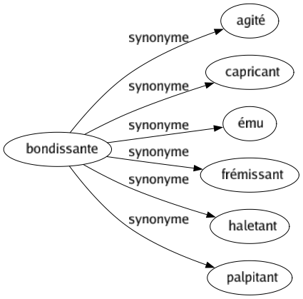 Synonyme de Bondissante : Agité Capricant Ému Frémissant Haletant Palpitant 