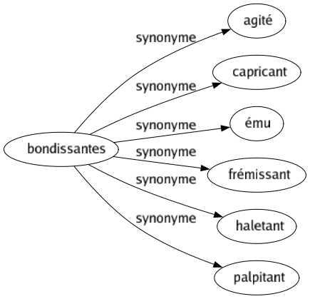 Synonyme de Bondissantes : Agité Capricant Ému Frémissant Haletant Palpitant 