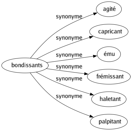 Synonyme de Bondissants : Agité Capricant Ému Frémissant Haletant Palpitant 