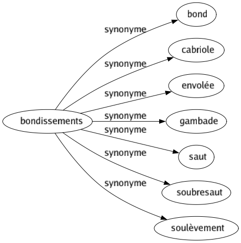 Synonyme de Bondissements : Bond Cabriole Envolée Gambade Saut Soubresaut Soulèvement 