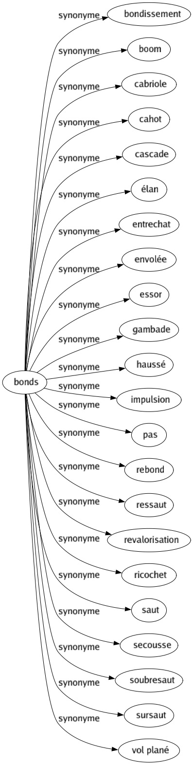 Synonyme de Bonds : Bondissement Boom Cabriole Cahot Cascade Élan Entrechat Envolée Essor Gambade Haussé Impulsion Pas Rebond Ressaut Revalorisation Ricochet Saut Secousse Soubresaut Sursaut Vol plané 