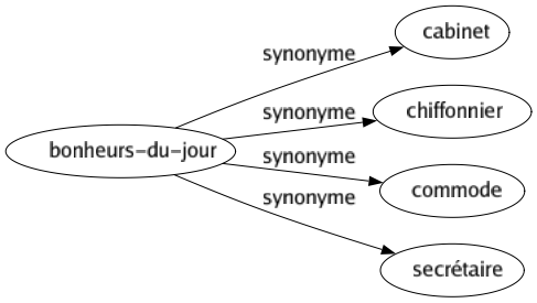 Synonyme de Bonheurs-du-jour : Cabinet Chiffonnier Commode Secrétaire 