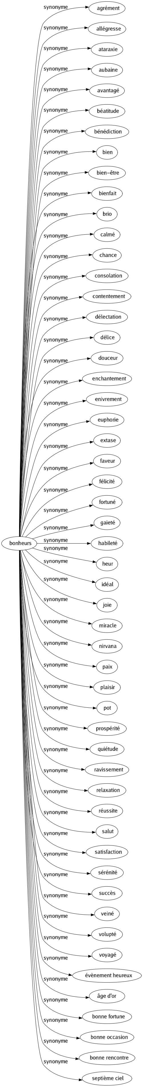 Synonyme de Bonheurs : Agrément Allégresse Ataraxie Aubaine Avantagé Béatitude Bénédiction Bien Bien-être Bienfait Brio Calmé Chance Consolation Contentement Délectation Délice Douceur Enchantement Enivrement Euphorie Extase Faveur Félicité Fortuné Gaieté Habileté Heur Idéal Joie Miracle Nirvana Paix Plaisir Pot Prospérité Quiétude Ravissement Relaxation Réussite Salut Satisfaction Sérénité Succès Veiné Volupté Voyagé Évènement heureux Âge d'or Bonne fortune Bonne occasion Bonne rencontre Septième ciel 