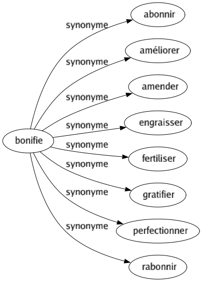 Synonyme de Bonifie : Abonnir Améliorer Amender Engraisser Fertiliser Gratifier Perfectionner Rabonnir 