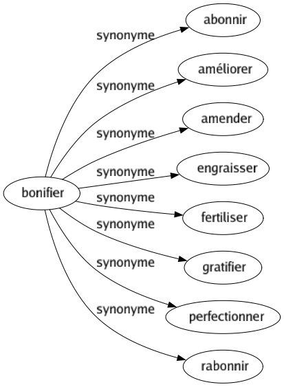 Synonyme de Bonifier : Abonnir Améliorer Amender Engraisser Fertiliser Gratifier Perfectionner Rabonnir 