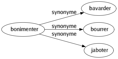 Synonyme de Bonimenter : Bavarder Bourrer Jaboter 