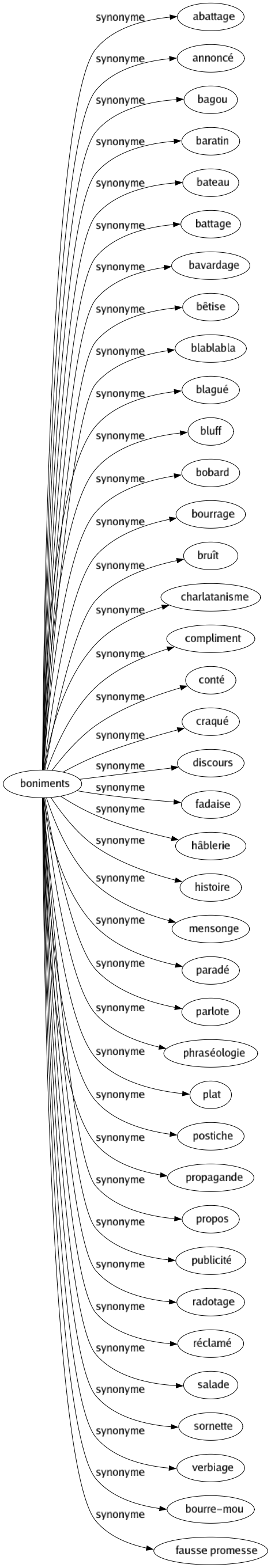 Synonyme de Boniments : Abattage Annoncé Bagou Baratin Bateau Battage Bavardage Bêtise Blablabla Blagué Bluff Bobard Bourrage Bruît Charlatanisme Compliment Conté Craqué Discours Fadaise Hâblerie Histoire Mensonge Paradé Parlote Phraséologie Plat Postiche Propagande Propos Publicité Radotage Réclamé Salade Sornette Verbiage Bourre-mou Fausse promesse 