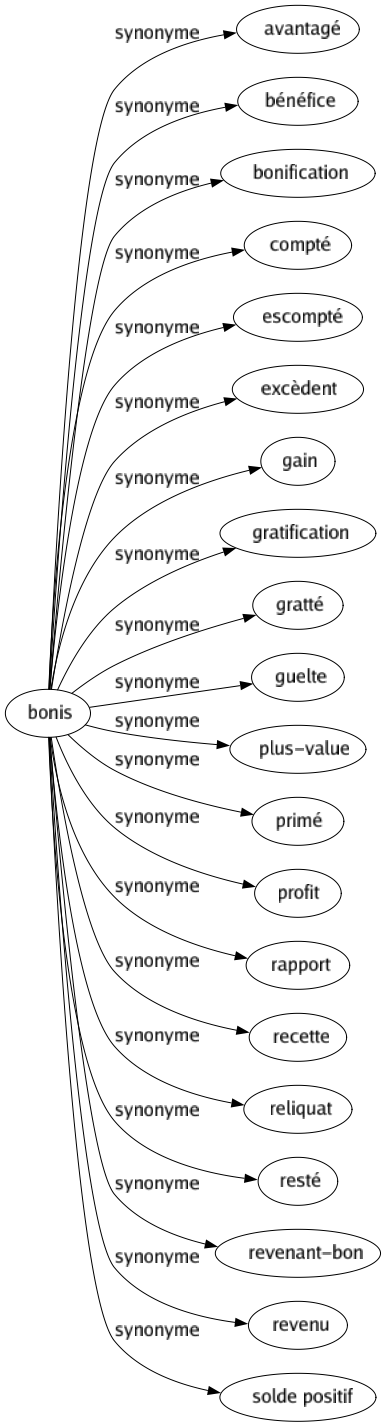 Synonyme de Bonis : Avantagé Bénéfice Bonification Compté Escompté Excèdent Gain Gratification Gratté Guelte Plus-value Primé Profit Rapport Recette Reliquat Resté Revenant-bon Revenu Solde positif 