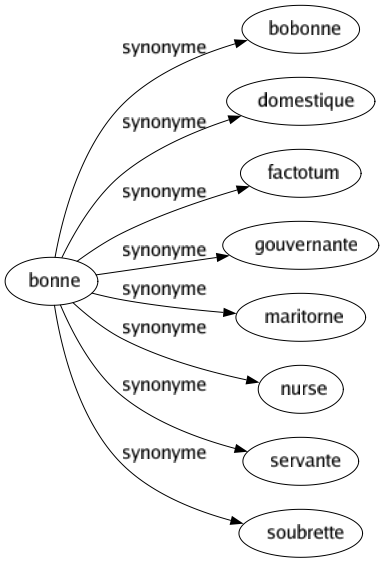 Synonyme de Bonne : Bobonne Domestique Factotum Gouvernante Maritorne Nurse Servante Soubrette 