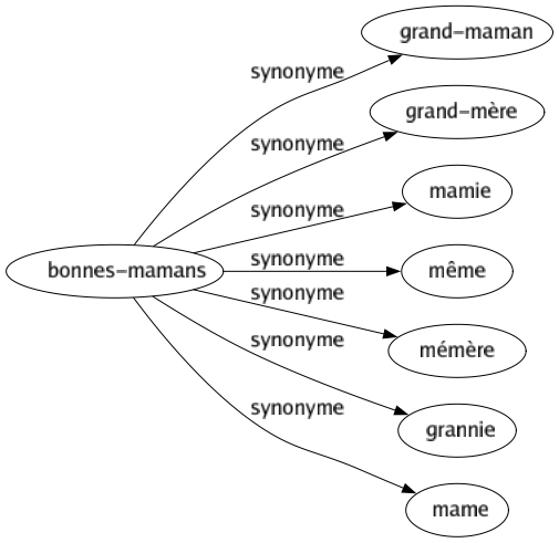 Synonyme de Bonnes-mamans : Grand-maman Grand-mère Mamie Même Mémère Grannie Mame 