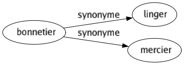 Synonyme de Bonnetier : Linger Mercier 