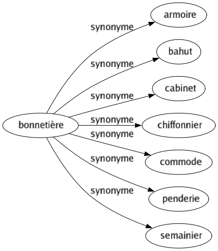 Synonyme de Bonnetière : Armoire Bahut Cabinet Chiffonnier Commode Penderie Semainier 