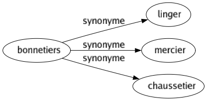 Synonyme de Bonnetiers : Linger Mercier Chaussetier 