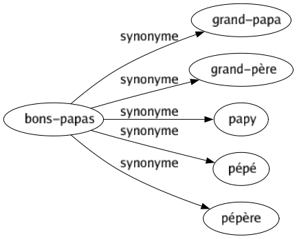 Synonyme de Bons-papas : Grand-papa Grand-père Papy Pépé Pépère 