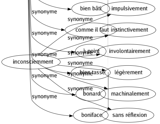 Synonyme de Bons : Abondant Acceptable Accessible Adéquat Admissible Adoré Adroit Affable Affectueux Agréable Agréablement Aimable Altruiste Amusant Angélique Appétissant Approprié Apte Aromatique Attestation Authentique Autorisation Avantageux Avisé Beau Bénéfique Bénévole Bénin Benoît Bête Bien Bienfaisant Bienveillant Billet Biquet Bonasse Bonhomme Bonté Bravé Candide Capable Carabiné Certain Certificat Certifié Charitable Charmant Chaud Cher Chéri Chic Chrétien Clément Commode Compatissant Complaisant Complet Consciencieux Considérable Convaincant Convenable Copieux Cordial Correct Costaud Coupon Coupure Courageux Crédule Cuit Débonnaire Décent Délectable Délicat Délicieusement Délicieux Désintéressé Dévoué Digne Distingué Divin Doué Doux Droit Drôle Éclairé Efficace Élevé Emballé Énergique Enviable Équitable Estimable Exact Exemplaire Expert Exquis Extra Faible Fait Fameux Faste Favorable Fermé Fermement Fertile Fidèle Formidable Fort Franc Friand Fructueux Gai Généreux Génial Gentil Gracieux Grand Gros Habile Haut Héroïque Heureux Honnête Honorable Humain Humanitaire Important Indulgent Ingénieux Ingénu Innocent Inoffensif Instructif Intéressant Joli Joyeux Judicieux Juste Louable Lucratif Magnanime Mangeable Meilleur Méritant Méritoire Merveilleux Miséricordieux Modelé Moral Moyen Naïf Noble Obligeant Opérant Opportun Ouvert Parfait Passable Paterne Paternel Performant Philanthrope Piquant Pitoyable Plaisant Plausible Plein Pondéré Positif Potable Précieux Prêt Prodigué Productif Profitable Propice Propre Providentiel Prudent Pur Raisonnable Recevable Réconfortant Remarquable Rémunérateur Rentable Reposant Riche Rigoureux Robuste Sage Sain Salutaire Satisfaisant Sauf Sauvé Savoureux Secourable Sensible Sentimental Sérieux Serviable Simple Sociable Soit Solide Solidement Sortable Souverain Spirituel Stable Strict Suave Succulent Suffisant Sûr Susceptible Talentueux Tendre Ticket Titré Tolérant Tutélaire Utile Utilisable Valable Valeur Validé Vénérable Véritable Vertueux Vrai Excellent-e Supérieur-eure Bienfaiteur-trice Bien bâti Comme il faut À point Bien tassé Bonard Boniface 