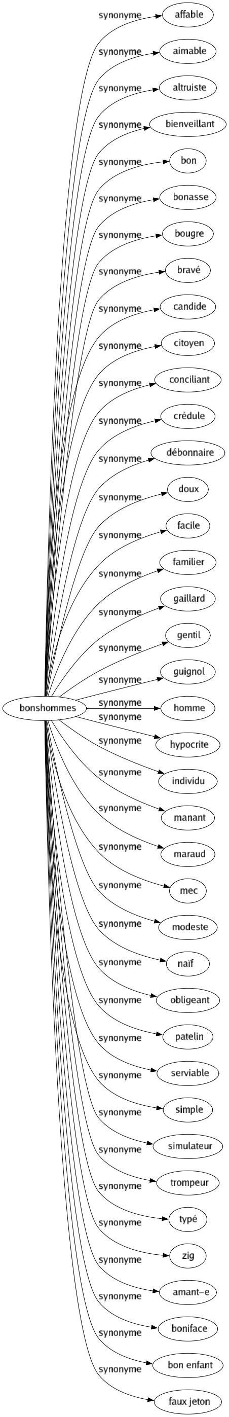 Synonyme de Bonshommes : Affable Aimable Altruiste Bienveillant Bon Bonasse Bougre Bravé Candide Citoyen Conciliant Crédule Débonnaire Doux Facile Familier Gaillard Gentil Guignol Homme Hypocrite Individu Manant Maraud Mec Modeste Naïf Obligeant Patelin Serviable Simple Simulateur Trompeur Typé Zig Amant-e Boniface Bon enfant Faux jeton 