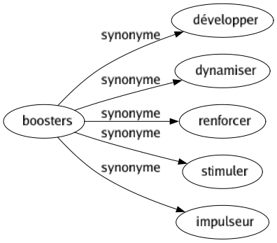 Synonyme de Boosters : Développer Dynamiser Renforcer Stimuler Impulseur 